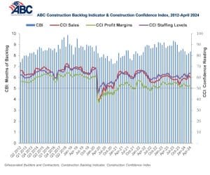 Graph showing the US Construction Backlog Indicator and Construction Confidence Index, 2012-April 2024 