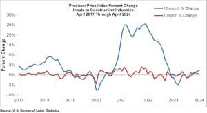 Graph showing monthly and annual changes in US construction input prices, April 2024