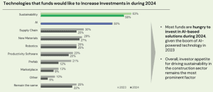 Graph showing the contech that funds want to increase their investment in during 2024.